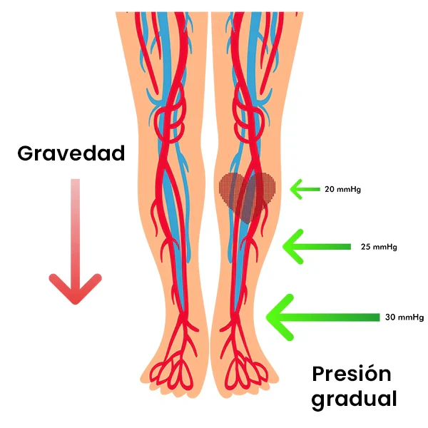 PROMO 3X1 | MEDIAS DE COMPRESIÓN